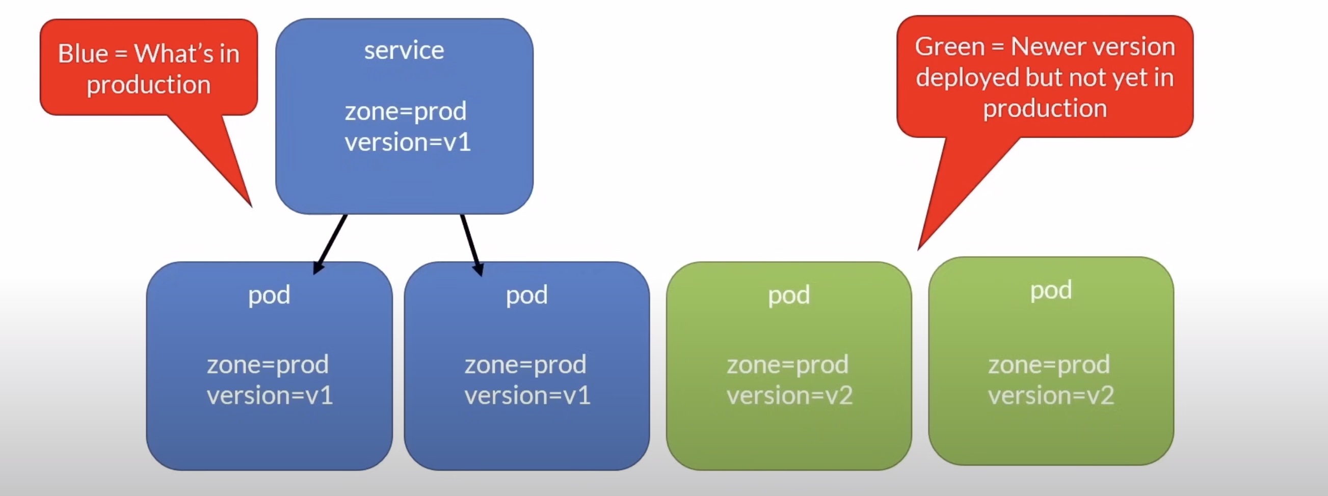 Blue/Green Deployments