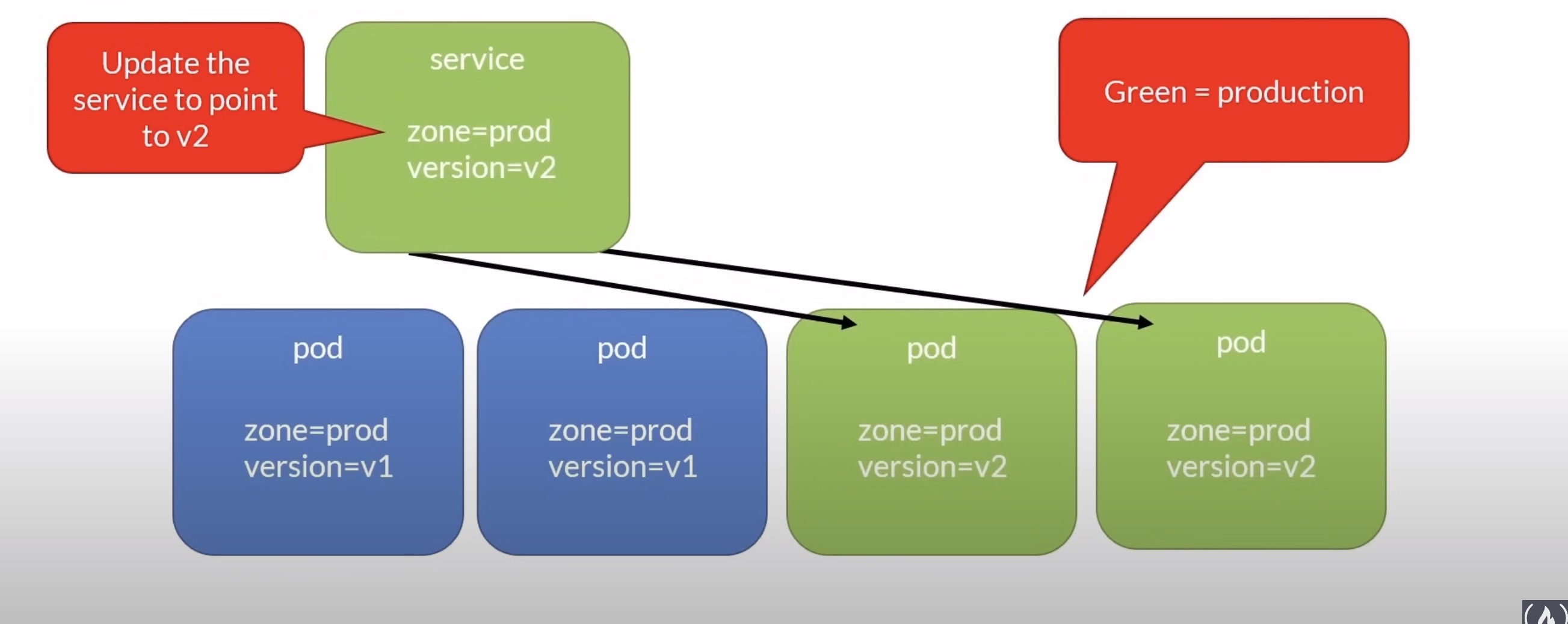 Blue/Green Deployments